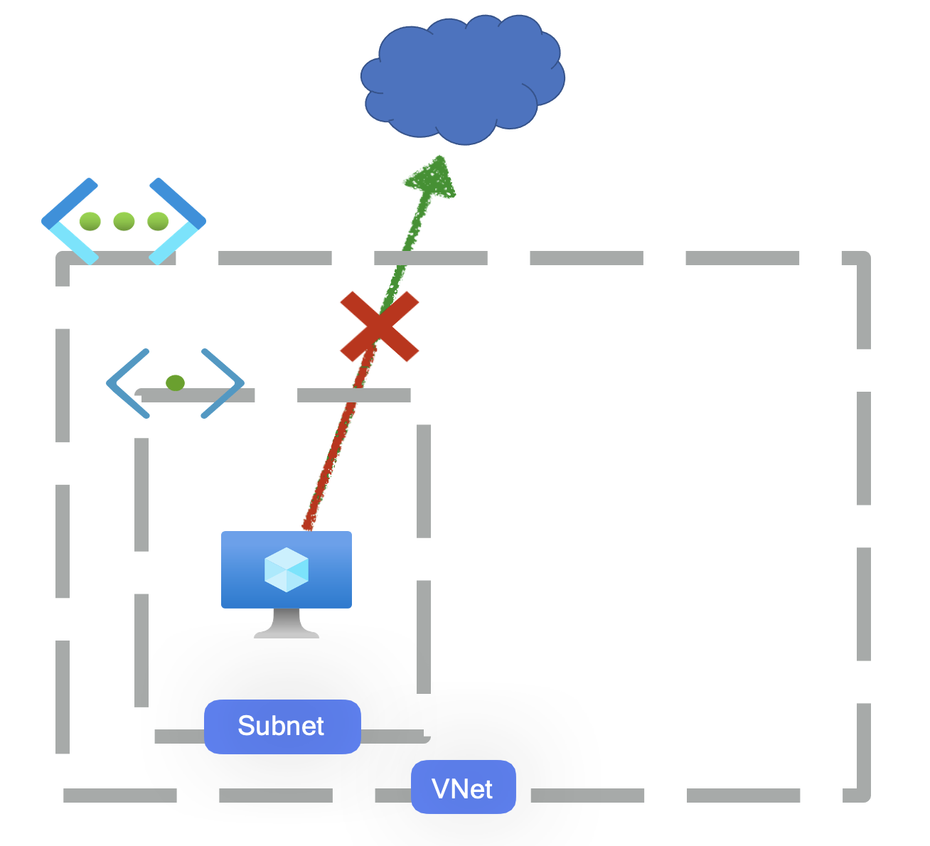 How to Block the in VM using custom defined routes BLOG
