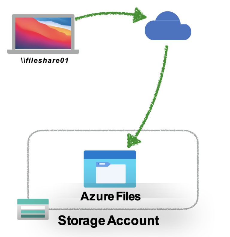 Create and Restore File Share Snapshots in Azure BLOG
